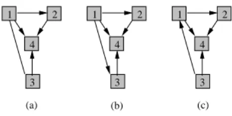 Fig. 3. (a) The partial orientation D 0 obtained by Algorithm 1; (b) and (c) valid orientations obtained by assigning any direction to the dominated edge t 1 t 3 .