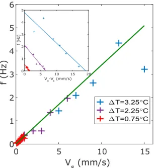 FIG. 8. Frequency of stick-slip versus substrate velocity V s for various  T = 0 . 75, 2.25, and 3 