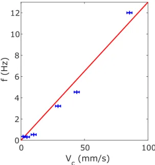 FIG. 9. Frequency of stick-slip close to the threshold of continuous dynamics versus V c (T ).