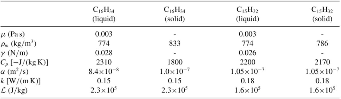 TABLE I. Physical properties of hexadecane and pentadecane in the liquid and solid states