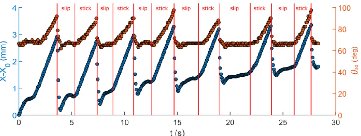 FIG. 5. Advancing dynamical contact angle θ ad and relative position of contact line (X − X 0 ) versus time, of hexadecane, over several stick-slip events (  T = 0 