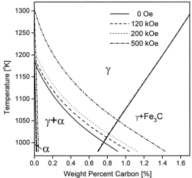 Figure 1.5 Fe-C phase diagram associated with the  α / γ + α ,  γ / α  and  γ /Fe 3 C  equilibrium transformation for various applied magnetic fields [28]