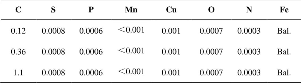 Table 2.2 Chemical composition of Fe-C alloys (wt.%). 