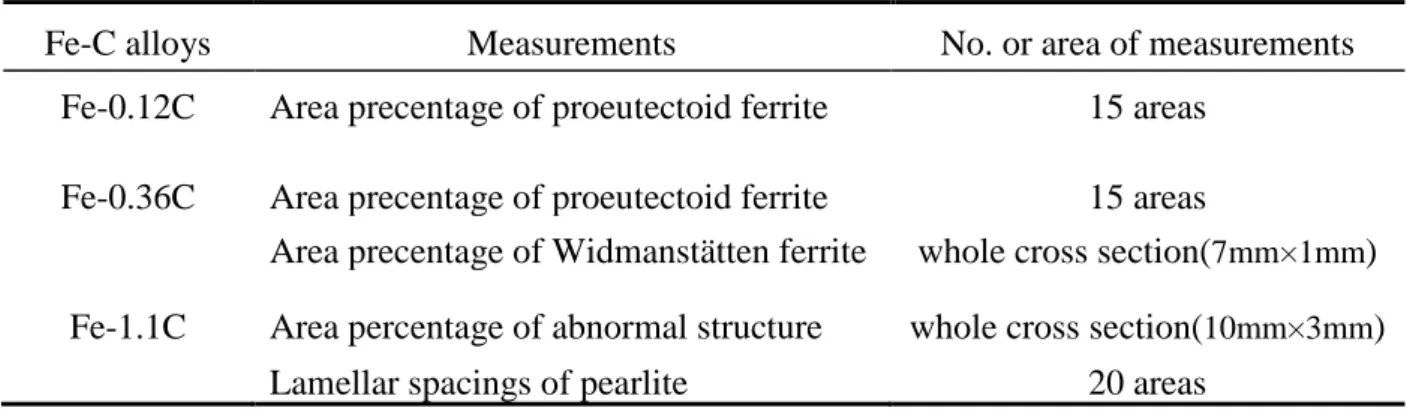 Table 2.3 Information of microstructural measurements. 