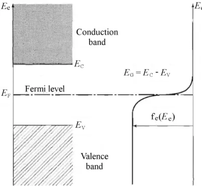 Figure 1.15: The energy bands together with the Fermi distribution function. The Fermi level  E F  is  defined such that  f e E e =1/2 if  E e = E F 
