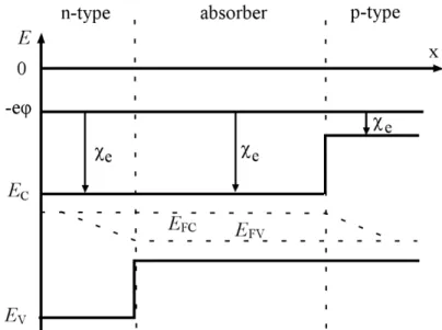 Figure 1.23: The simplest picture of a solar cell structure where the absorber material is sandwiched  between an electron membrane (n-type material) and a hole membrane (p-type material)