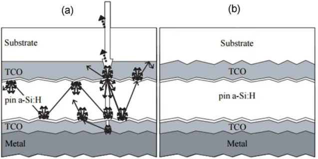 Figure 1.40: Schematic cell structure of a p-i-n single junction a-Si:H solar cell made on (a) textured  TCO front contact and, (b) on a textured glass substrate