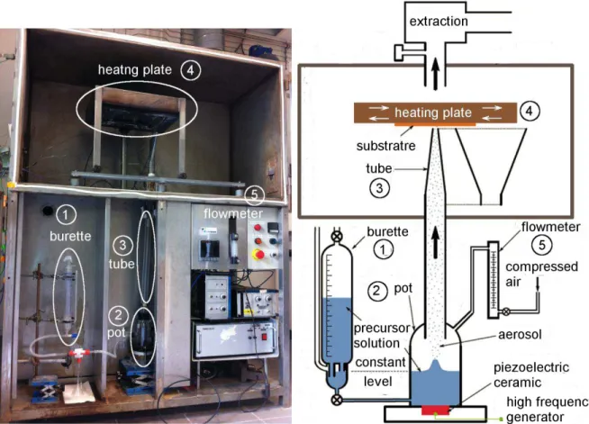 Figure 2.2: The setup of ultrasonic spray pyrolysis together with its schematics drawn for clarification