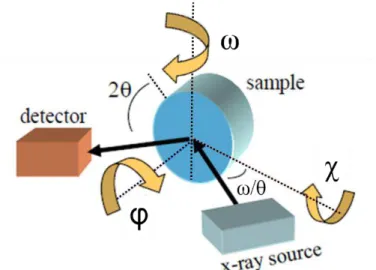 Figure β.8μ The  - , φ - , and  -axis along which the sample can be titled during XRD measurement
