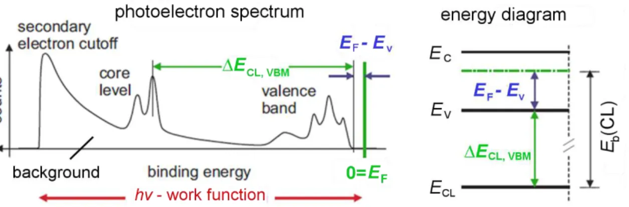 Figure  2.10:  A  schematic XP  spectrum together  with  the  corresponding energies  shown in  energy  diagram for comparison