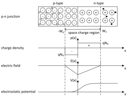 Figure 2.1: Approximation of an abrupt p-n junction: depletion region, space charge density, elec- elec-tric field distribution, and electrostatic potential distribution.