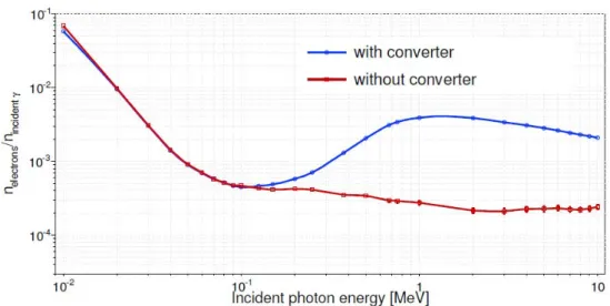 Figure 2.13: Photo response of the MIMOSA-5 with and without the (CH 2 ) n converter from MCNPX simulations [32].