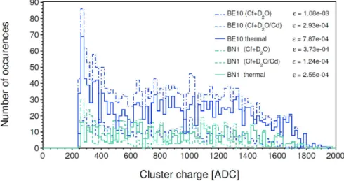 Figure 2.18: Measured deposited energy for the MIMOSA-5 with BE10 and BN1 converters ex- ex-posed to 252 Cf+D 2 O and ( 252 Cf+D 2 O)/Cd sources