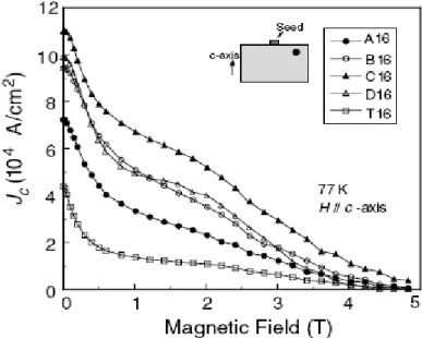 Figure 1-11 The magnetization critical current density J cm  of bulk YBCO vs. magnetic field  [1.25]