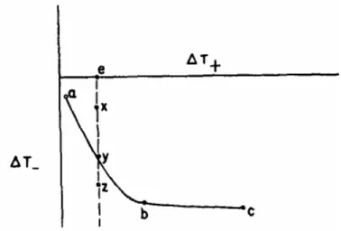 Figure 2-20 “Effect of thermal history on temperature of rapid nucleation in liquid-solid  transformations.” by D