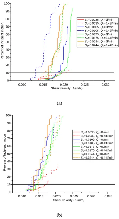 Figure 6-3. Cumulative incipient motion distribution curves for different shear velocities