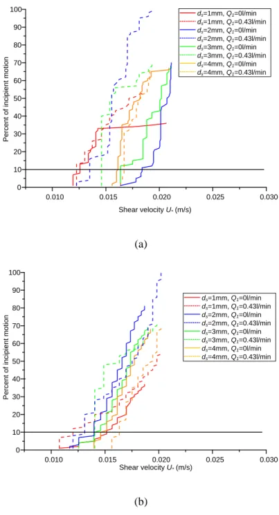 Figure 6-7. Cumulative incipient motion distribution curves for different shear velocities