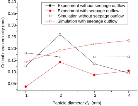Figure 6-8. Critical mean flow velocity of the incipient motion for different particle diameters 