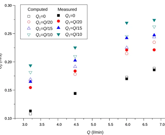 Figure 7-3. Influence of inflow rate on particle velocity (channel slope S o =0.0105)  7.3.2.3  Influence of  particle diameter 
