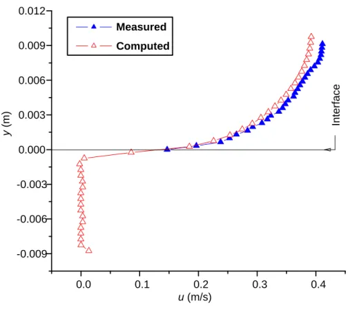 Figure 5-2. Comparison of the velocity profile between numerical data and experiment  measures (Q=6 l/min, without seepage outflow) 