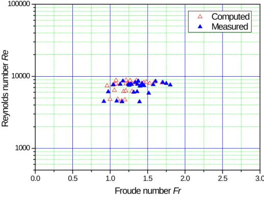 Figure 5-3. Reynolds number - Froude number of the computed and measured data 