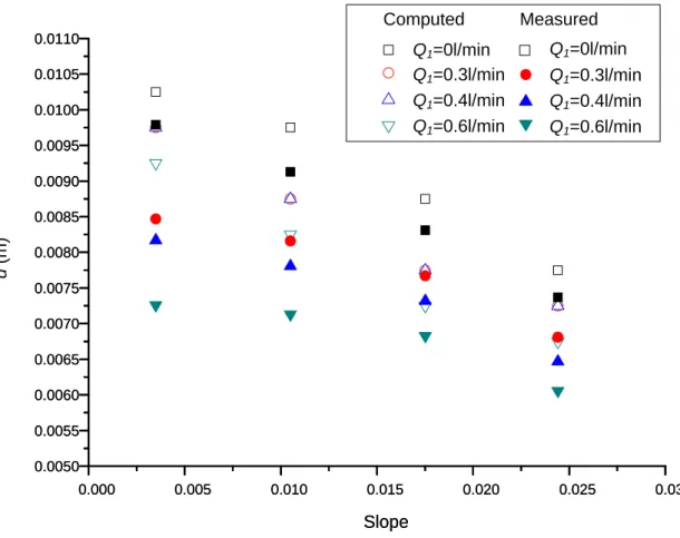 Figure 5-4. Influence of channel slope on flow depth (inflow rate Q=6 l/min)  5.3.4.2 Influence of flow rate 
