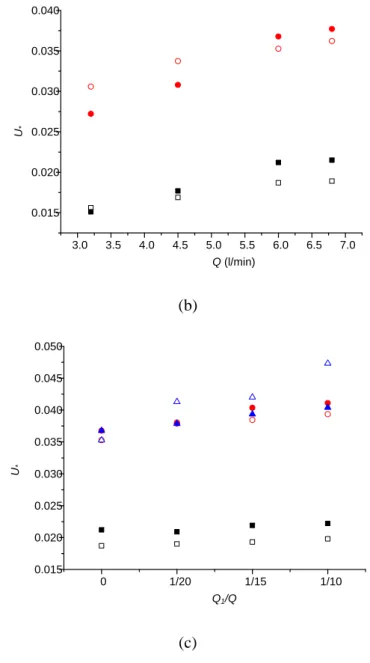 Figure 5-12. The comparisons of the values of U *  got from different methods 