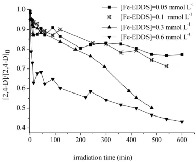 Figure V-A-7 Kinetics of 2, 4-D photodegradation as a function of Fe-EDDS concentration    (Initial pH = 3.0; [2, 4-D] 0  = 0.1 mmol L -1 ) 