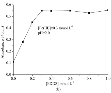 Figure IV-A-6. (a) the UV-Visible absorption spectra of mixtures of EDDS and Fe(III) in  aqueous solutions; (b) the evolution of the absorbance at 340 nm as a function of the EDDS 