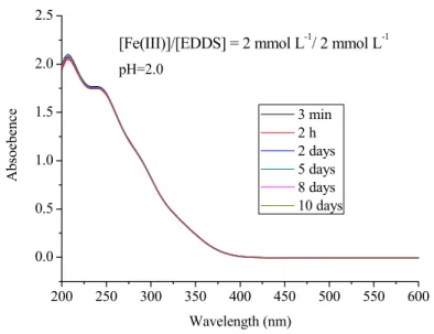 Figure IV-A-7 Stability of the Fe(III)-EDDS complexes ([Fe(III)/EDDS]= 2 m mol L -1 /2 m  mol L -1 ) as a function of time, in the dark and at room temperature