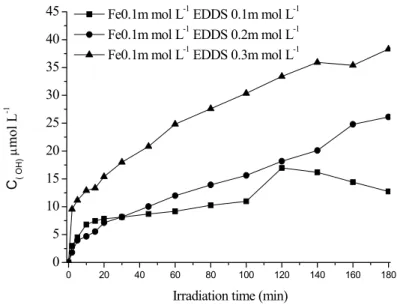 Figure IV-B-3. Effect of the EDDS concentration on the  • OH formation under irradiation with  C Fe(III)  = 100  mol L -1 (Initial pH of the aqueous solution was 3.0)