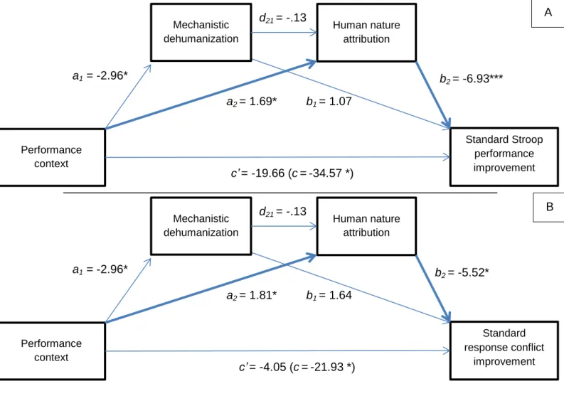 Fig. 4 Mediation of the robotic presence effect on standard Stroop performance improvement  (A) and response conflict improvement (B) by anthropomorphic inferences