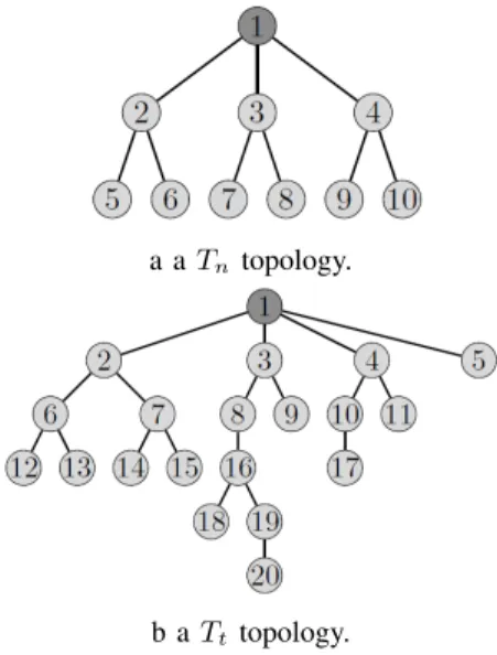 Fig. 3: Examples of topologies.