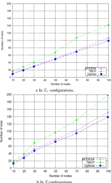 Fig. 7: Buffers needed and slot reuse by TMCP and MODESA.