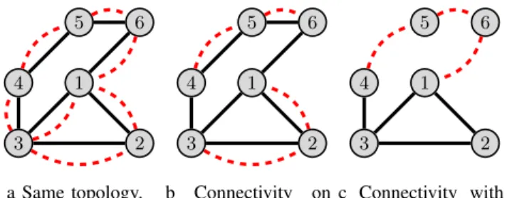Fig. 1: Different cases of connectivity.