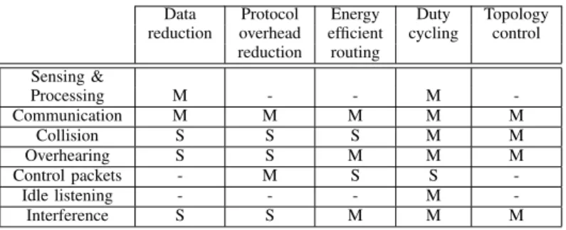 Table I shows the impact of each energy efficient technique on sources of energy waste