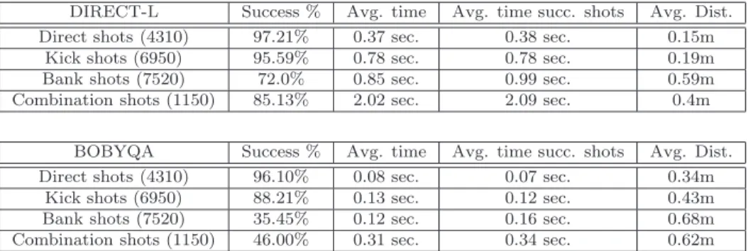 Table 1: Results of 19930 different shots computed with the local optimization method BOBYQA and global optimization method DIRECT-L