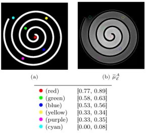 Figure 11: Fuzzy enlacement landscape of a spiral (reference object A) and evaluation for different target objects inside the spiral (represented in different colors).