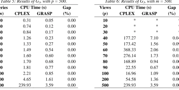 Table 5: Results of G 3 , with p = 500. 