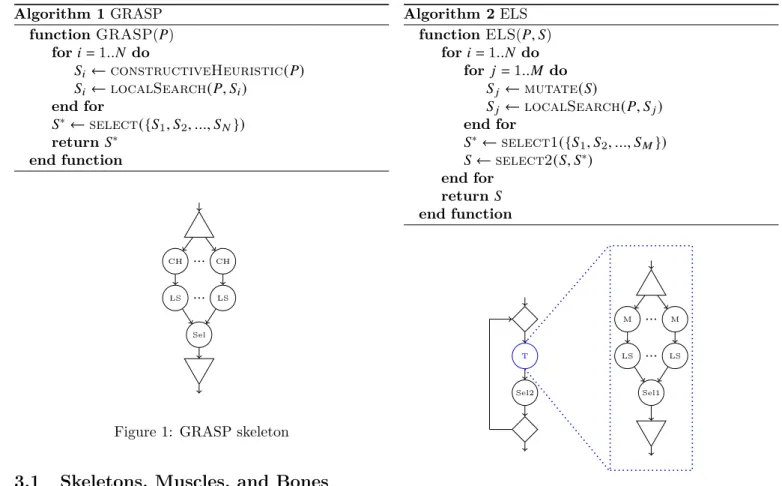 Figure 1: GRASP skeleton