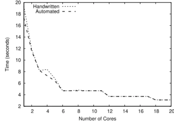 Figure 6: Skeleton overhead for sequential execution Figure 7 shows the comparison between handwritten parallel GRASPxELS and the automatically generated one using the TwoLevel orchestration strategy for a varying number of allotted cores
