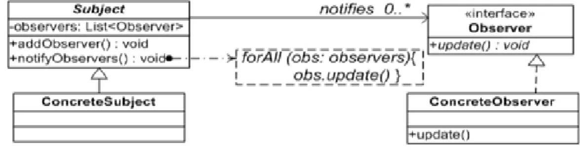 Figure 3. Observer design pattern. 