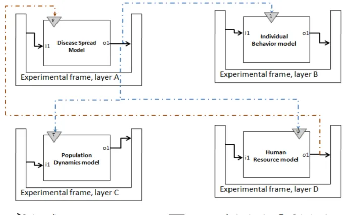 Figure 6. Parameterized DEVS Coupled model 