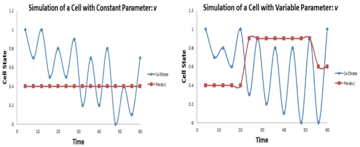 Figure  7  presents  the  simulated  activities  of  the  technologist,  TECH,  in  AHR  over  time  with  constant  ‹  (shown as horizontal line at Event = 3) and dynamic  ‹  (shown as curve fluctuating  between  2  and  6)  on  the  left  and  right  gra