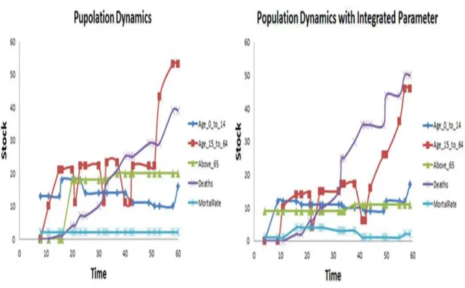 Figure 10. Simulation traces of PD models  Validation 