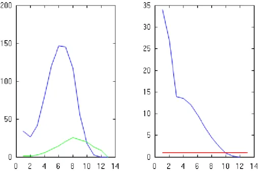 Figure 4: Left: average runtime in milliseconds of NextClosure (green) and Algorithm 2 (blue) for each density between 1/13 and 12/13