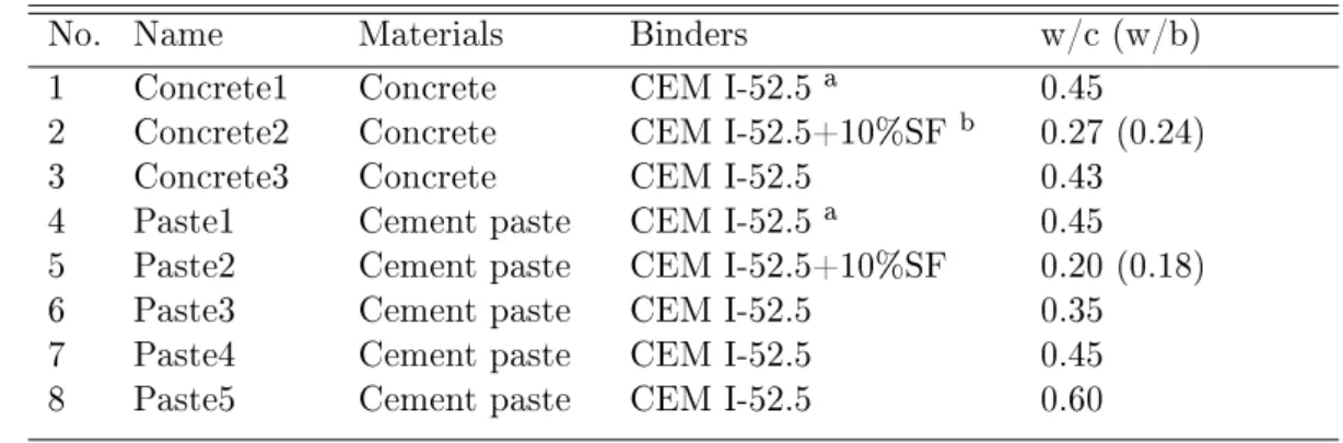Table 3.2: Collected datasets of WVSIs measured by the saturated salt solution method [23].