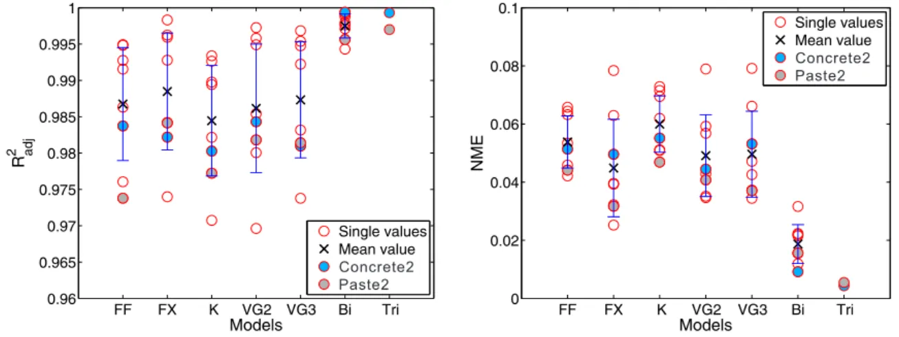 Figure 3.3: Comparison of R 2 adj and NME for desorption isotherms. Each circle ( ◦ ) in the gure stands for one material (see Table 3.2)