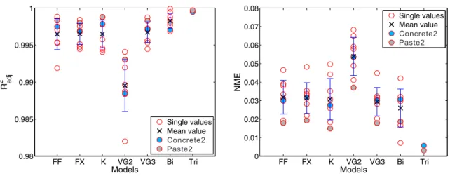 Figure 3.4: Comparison of R 2 adj and NME for the main adsorption isotherms. Each circle ( ◦ ) in the gure stands for one material (see Table 3.2)