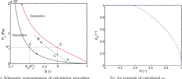 Figure 3.13: The calculation of p d during a drying process in Mualem dependent model [55].